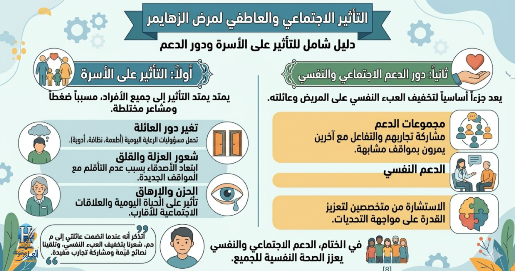 إنفوجرافيك يستعرض التبعات الاجتماعية والعاطفية لمرض الزهايمر على الأسرة، مسلطاً الضوء على أهمية الدعم الاجتماعي والنفسي في مواجهة تحديات المرض