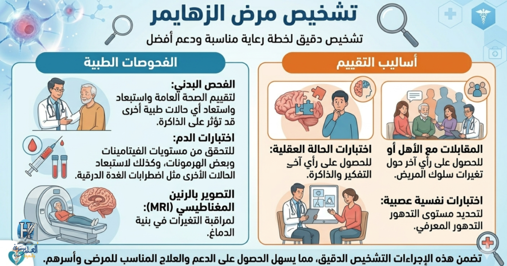 توضح الصورة مراحل تشخيص الزهايمر عبر الفحوصات الطبية لاستبعاد الأسباب الأخرى، وأساليب التقييم الذهني والسلوكي لتحديد مستوى التدهور المعرفي بدقة