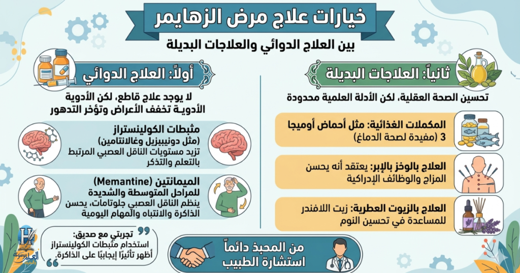 إنفوجرافيك يستعرض خيارات علاج مرض الزهايمر، موضحاً الفرق بين الأدوية المعتمدة والعلاجات البديلة الداعمة.