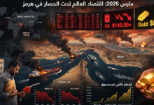 لوحة معلومات مرئية معقدة تصور سيناريو مستقبلي لصراع في مضيق هرمز في مارس 2026 يسبب حصارًا اقتصاديًا عالميًا. تظهر الصورة حريقًا في ناقلات نفط، وخرائط لتعطل التجارة والطاقة.